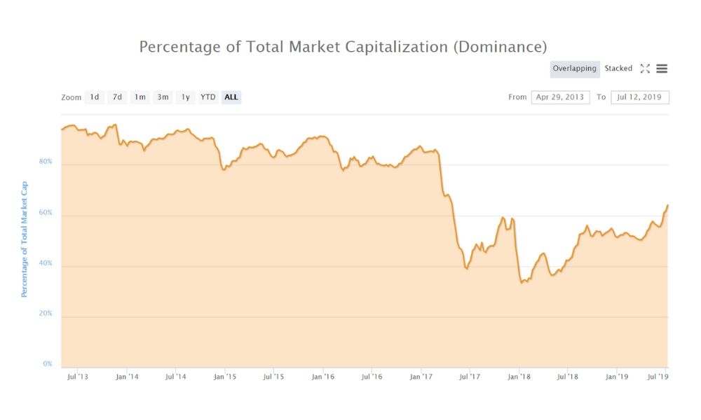 Bitcoin Dominance in the cryptocurrency market over the years