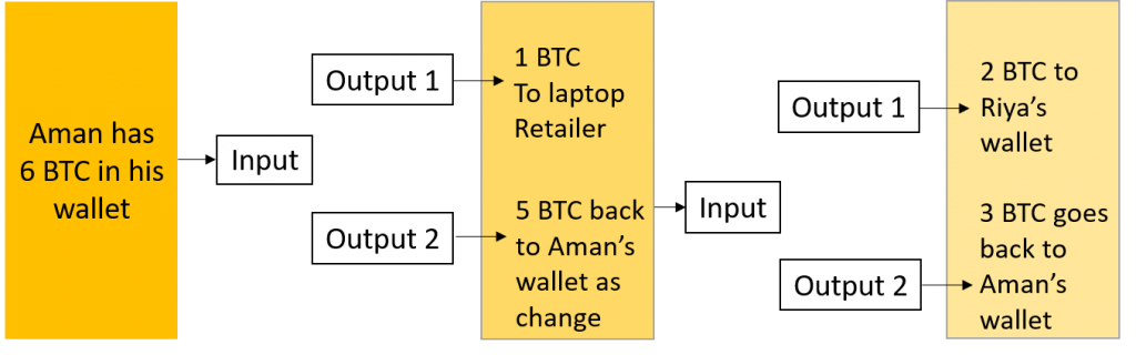 Input and Output in Bitcoin Transaction