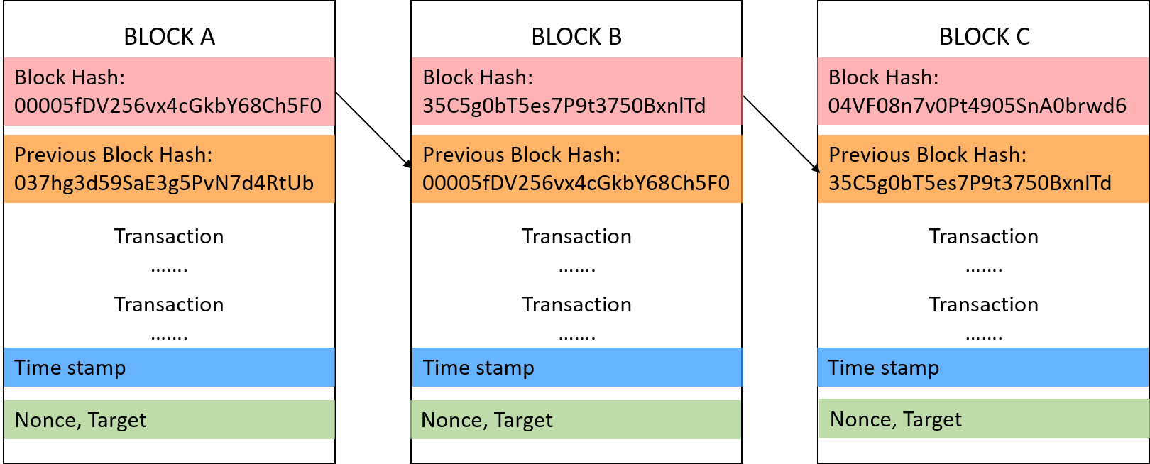 Components of a Block in Blockchain