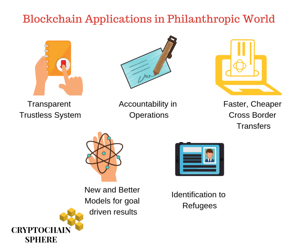 Blockchain Applications In philanthropic