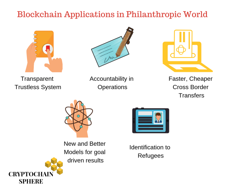 Blockchain Applications In Philanthropic World | Cryptochain Sphere