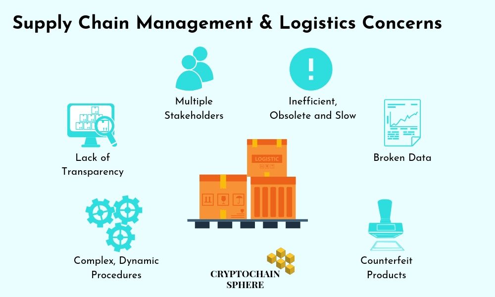 Supply chain management and logistics concern