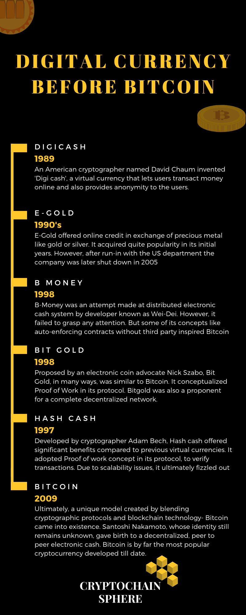 Infographic of Digital Currency