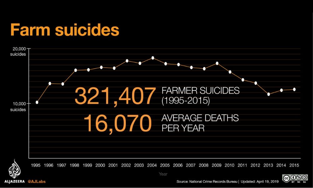 Farmer Suicide Rates in India