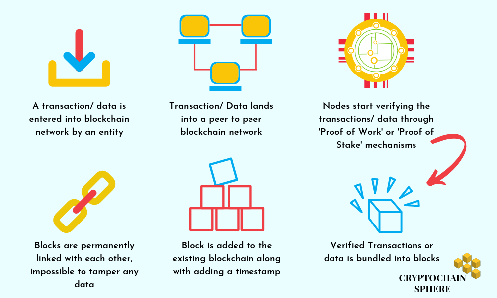 How does a Blockchain Work?